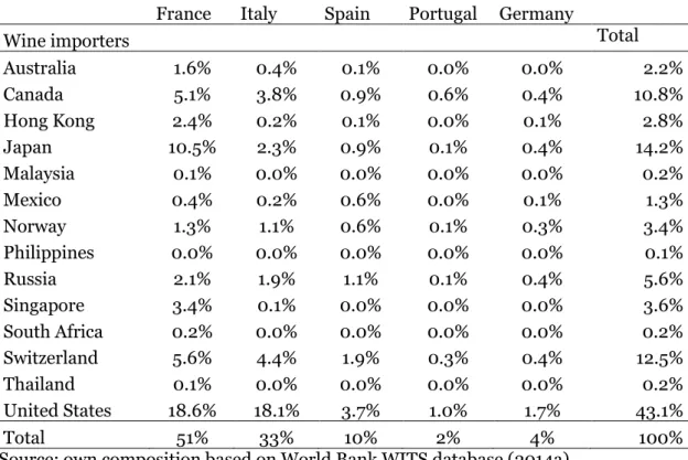 Table 5  The wine import of destination countries from top 5 European wine producers, 