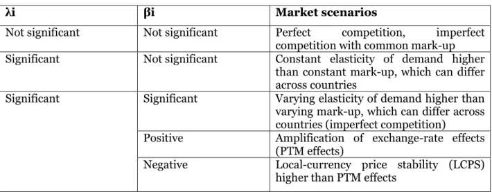 Table 1   Relationship between estimated parameters and different market scenarios 
