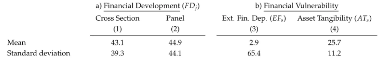 Table 3: Descriptive Statistics on Financial Development and Financial Vulnerability, %