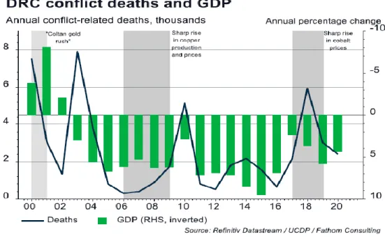 Table 1: Higher conflict deaths presented by Joanna Davis. Source: Joanna Davies, Senior Economist,  Fathom Consulting, “The Resource Curse: Theory and evidence from the Democratic Republic of 
