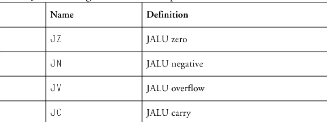 Table 3-7. IALU RF Groups
