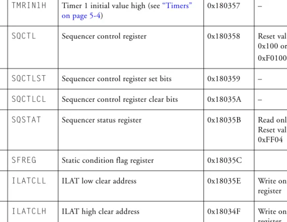 Table 3-9. Sequencer Registers  (Continued)
