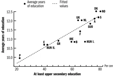 Figure 1.7: Average and predicted years of education and the proportion of the  population aged 25–64 who have at least upper secondary education (per cent)