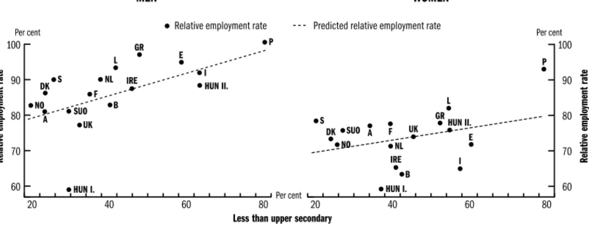 Figure 1.8: Relative employment rate of those who have less than upper secondary education (aged 25–64)  and their share in the population by gender