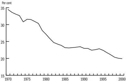 Figure 1.10: The share of under-educated (no more than old-type vocational  education) in the population aged 20 (per cent)