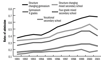 Figure 2.3: Supply and demand of secondary school places, by programme type 2000–2002 (in percentage)