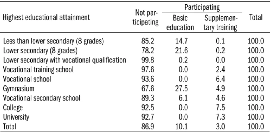 Table 2.2: Participation in basic education and supplementary training by  educational attainment (per cent) aged 15–74