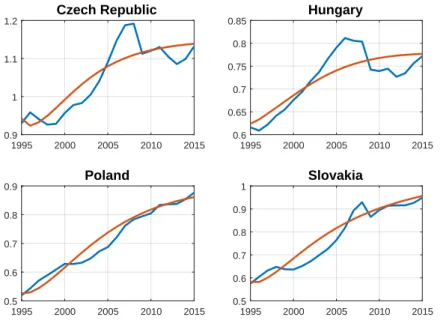 Figure 2: GDP per capita: data and simulation