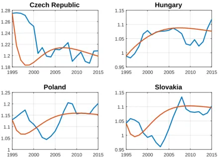 Figure 6: Aggregate hours: data and simulations