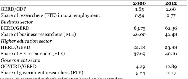 Table 1   R&amp;D inputs and the weight of R&amp;D performing sectors, EU27, 2000; 2012 (%) 