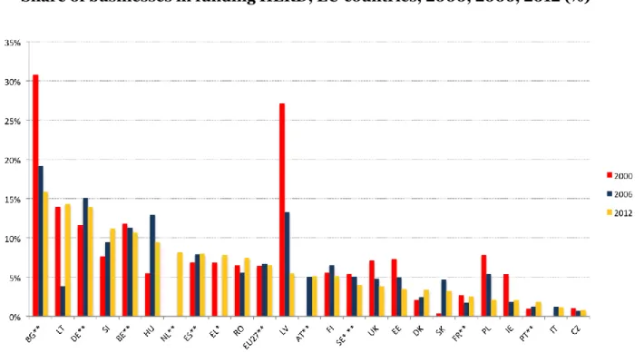 Figure 3  Share of businesses in funding HERD, EU countries, 2000, 2006, 2012 (%) 