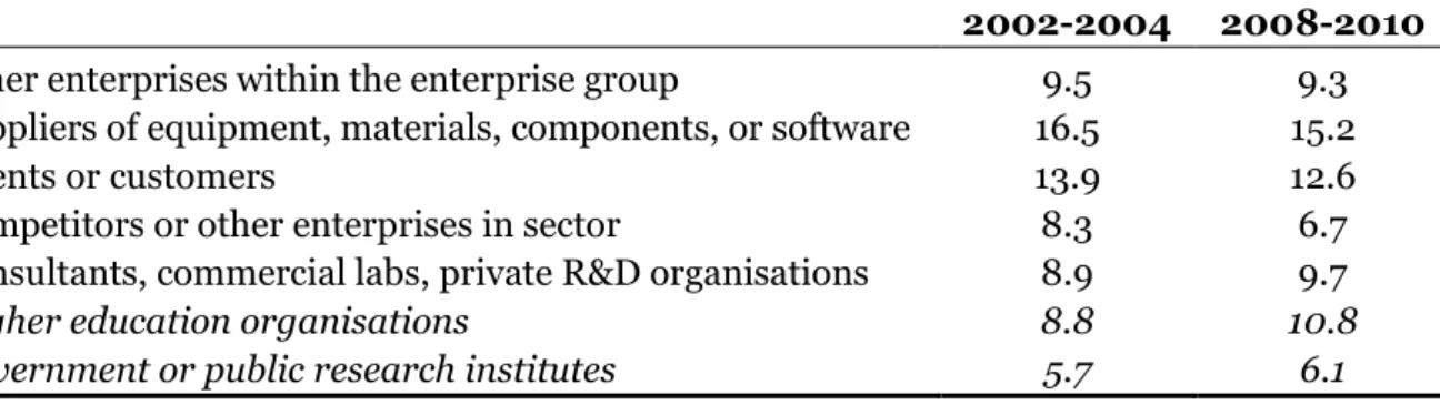 Table 2  Share of innovative enterprises indicating co-operation with specified partners, 
