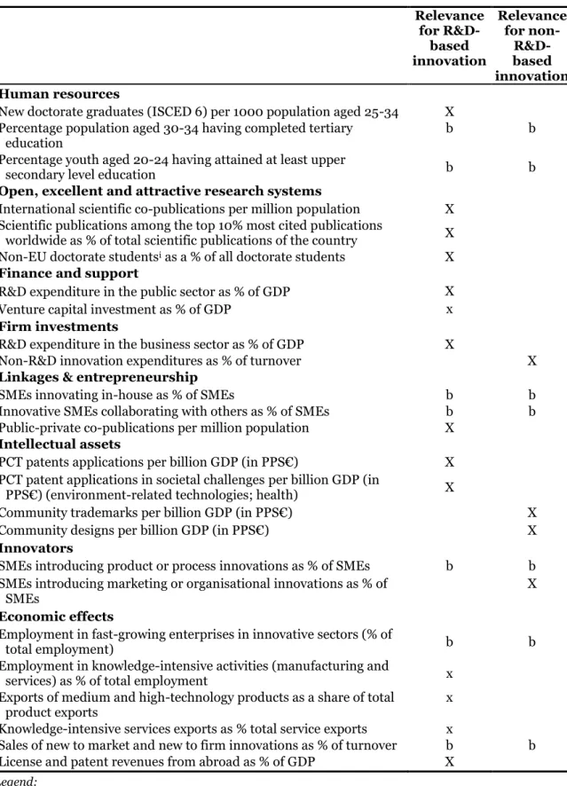 Table 2  The 2015 Innovation Union Scoreboard indicators 