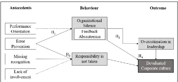 Figure 5: Factors influencing overestimation in leadership 