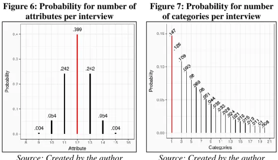 Figure 6: Probability for number of  attributes per interview 