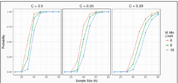 Figure 8: Determination of sample size 