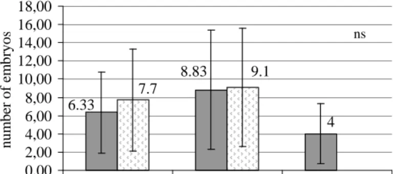 Figure  3:  The  applied  treatment  of  superovulation  and  the  number  of  flushed structure in the case of cows and heifers  