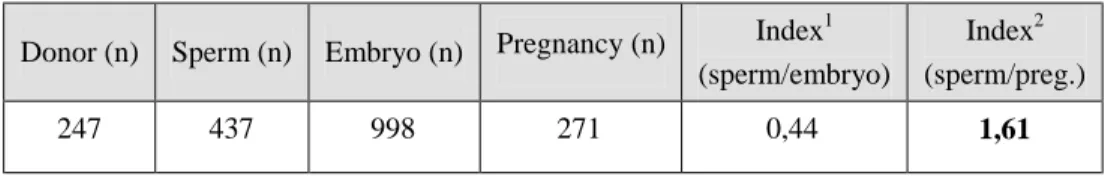 Table 1: The changing of the applied amount of sperm’s straw is refered to  the transferable embryos and the borned calves 