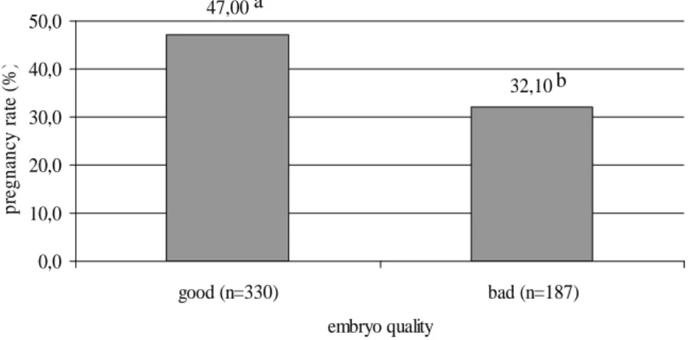 Figure 4: The effect of the quality of embryo on the efficiency of the fresh  stage transplantation (n=517) 
