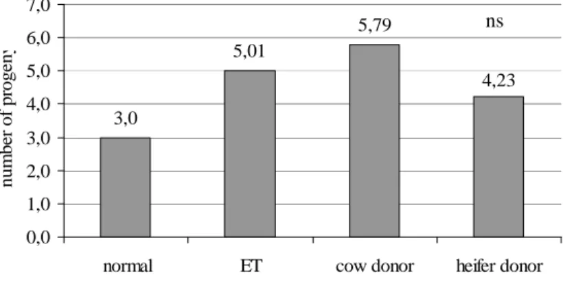 Figure 6: The rate of extra offspring with the help of ET 