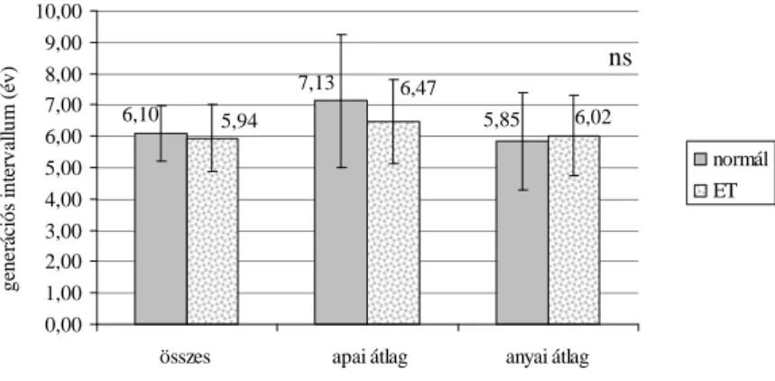 Figure 7: The effects of the traditional reproductional methods and the ET  on the development of generic interval  