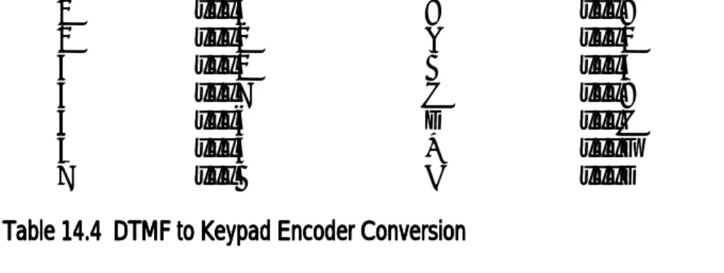 Table 14.4  DTMF to Keypad Encoder ConversionTable 14.4  DTMF to Keypad Encoder ConversionTable 14.4  DTMF to Keypad Encoder ConversionTable 14.4  DTMF to Keypad Encoder ConversionTable 14.4  DTMF to Keypad Encoder Conversion