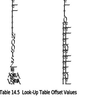 Table 14.5  Look-Up Table Offset ValuesTable 14.5  Look-Up Table Offset ValuesTable 14.5  Look-Up Table Offset ValuesTable 14.5  Look-Up Table Offset ValuesTable 14.5  Look-Up Table Offset Values