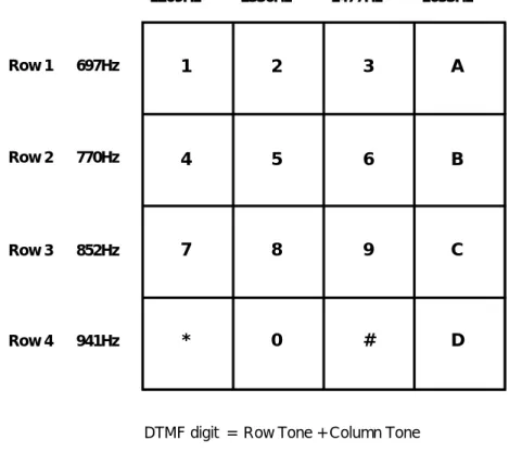 Figure 14.1  DTMF DigitsFigure 14.1  DTMF DigitsFigure 14.1  DTMF DigitsFigure 14.1  DTMF DigitsFigure 14.1  DTMF Digits