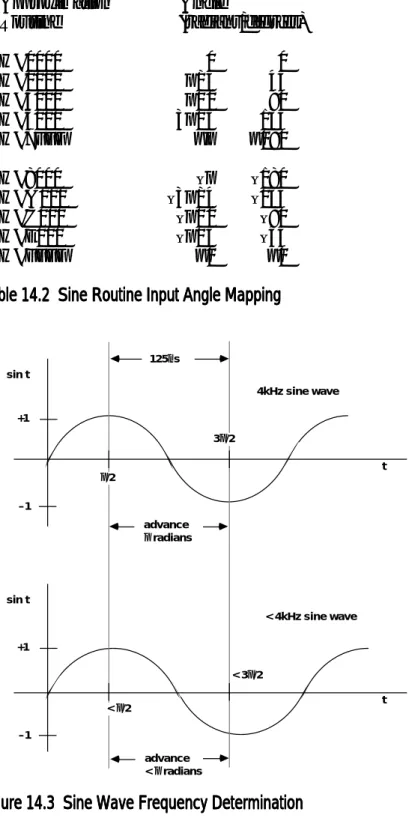 Table 14.2  Sine Routine Input Angle MappingTable 14.2  Sine Routine Input Angle MappingTable 14.2  Sine Routine Input Angle MappingTable 14.2  Sine Routine Input Angle MappingTable 14.2  Sine Routine Input Angle Mapping