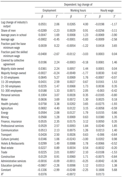 Table 1.4: Changes of employment, working hours and hourly wages –   multivariate regressions (firm panel)