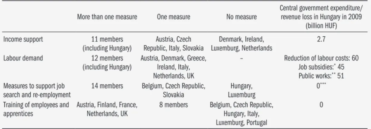 Table 1.A)1: Labour policy crisis measures in the EU member states in 2009