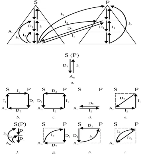 Figure 4 Power structure of the party-state system and the perspective of decision makers (actors, A n  ) on various levels on the possible paths of interest promotion (from 'a' to 'i'.)