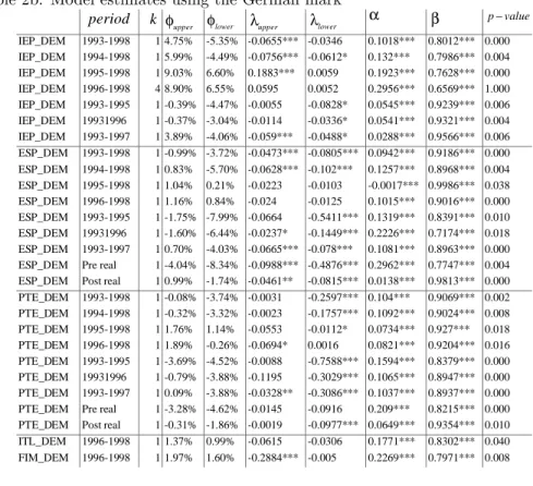 Table 2b. Model estimates using the German mark