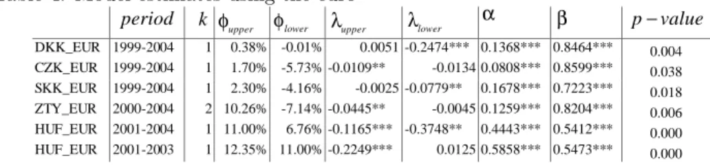 Table 4. Model estimates using the euro