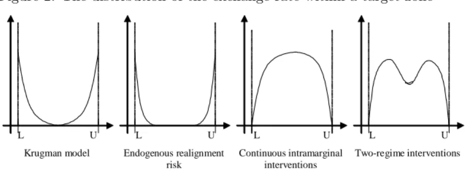 Figure 2. The distribution of the exchange rate within a target zone