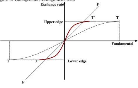 Figure 3. Endogenous Misalignment Risk