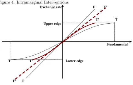 Figure 4. Intramarginal Interventions