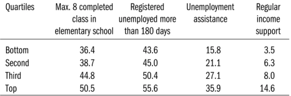 Table 2: Characteristics of the Registered Unemployed by Unemployment Quartile, December 2000 (percent)