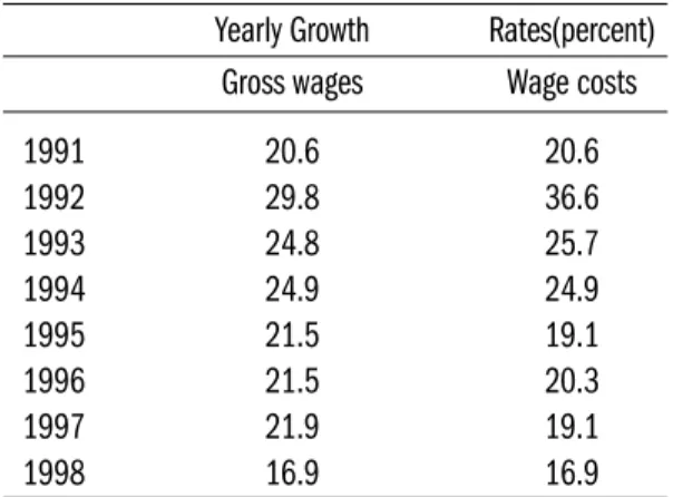Table 1.3: Gross Wage Indices As Labour- Labour-cost Indicators: Levels of Distortion