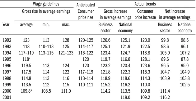 Table 2.1.2: Wage Guidelines and the Evolution of Average Earnings and Consumer Prices (as percentage of previous year)