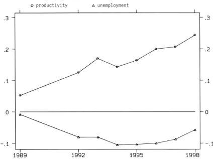 Figure 2.2: The Flexibilit y of Individual Earnings by Company Productivity and Sub-Regional Unemployment Rates, 1986–98