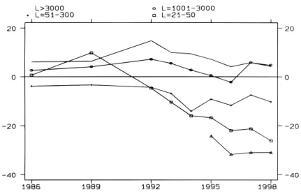 Figure 2.3: Earnings Differences Based on Company Size, 1986–98 (compared to companies employing 301–1,000 people)