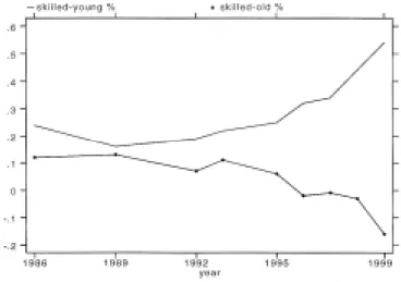 Figure 3.3: Productivit y Elasticities of Shares of Different Types of Skilled Labour (relative to the unskilled labour), 1986–99
