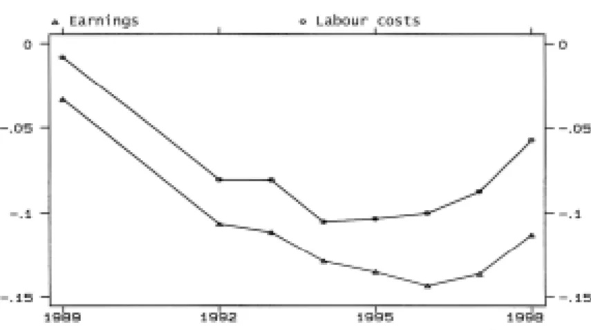 Figure 3.4: Elasticit y of Earnings and Labour Costs Against the Sub-regional Unemployment Rate, 1989–98