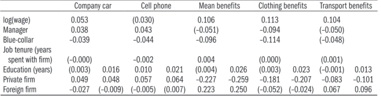 Table 1.2: Probit models for the probability of receiving different kinds of in-kind benefits
