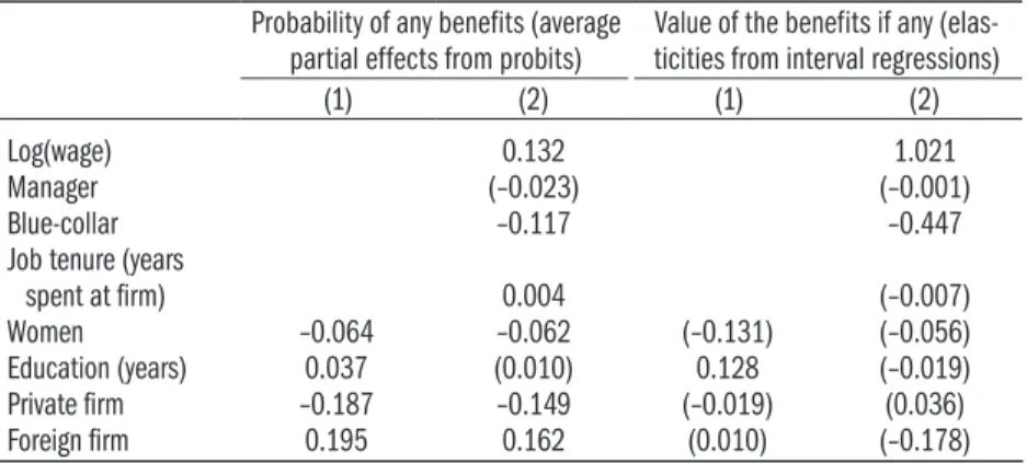 Table 1.3: Probability of receiving any benefits (probit) and value of the benefits   if any (interval regression)