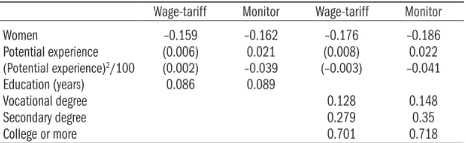 Table 1.4: Mincer-type earnings regressions, comparable samples   of full-time workers