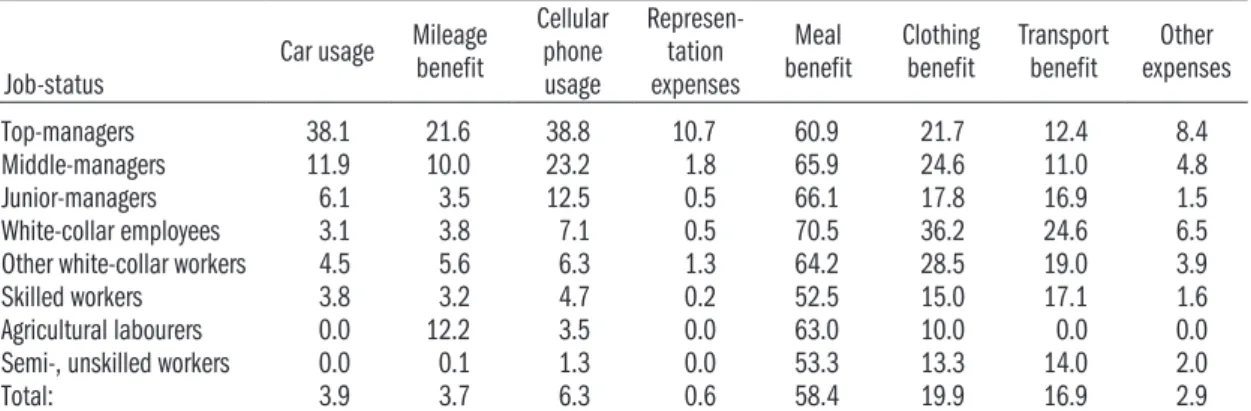 Table A1.1: Sharing in the different kinds of in-kind benefits. Tárki Monitor 2003, % (N=1752)