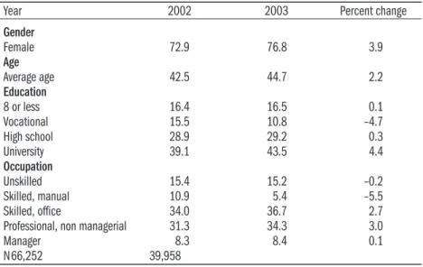 Table 3.2: Public sector composition, 2002–2003
