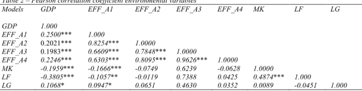 Table 2 – Pearson correlation coefficient environmental variables  